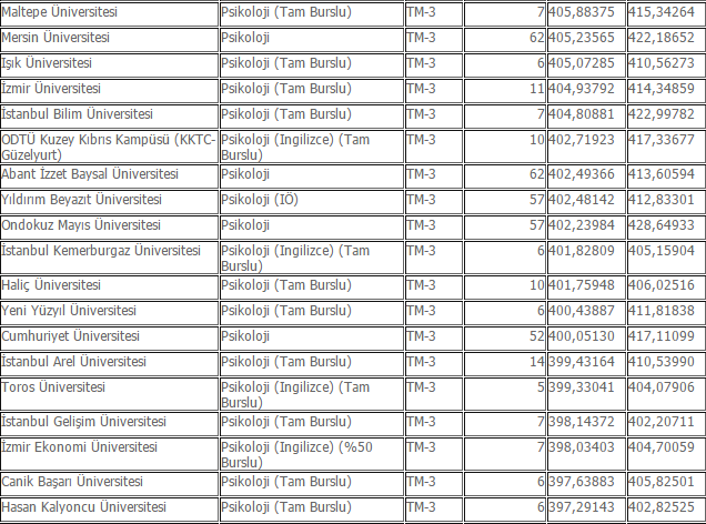 psikoloji bolumu 2014 2015 taban puanlari